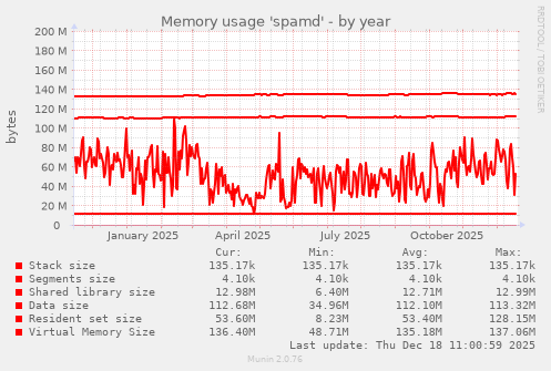 Memory usage 'spamd'