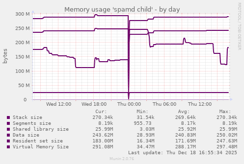 Memory usage 'spamd child'