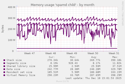 Memory usage 'spamd child'
