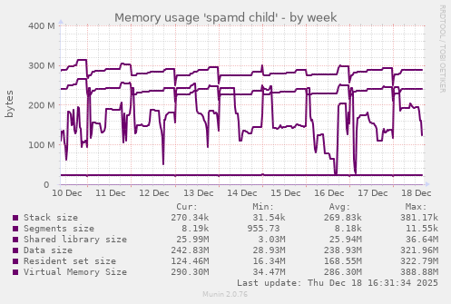 Memory usage 'spamd child'