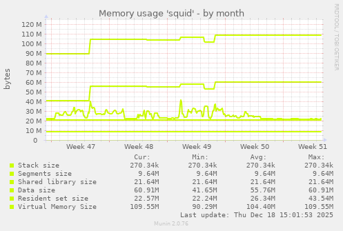 Memory usage 'squid'