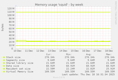 Memory usage 'squid'