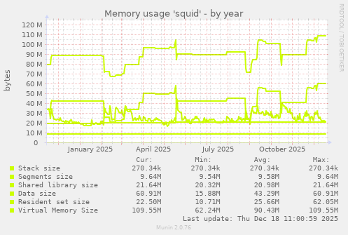 Memory usage 'squid'