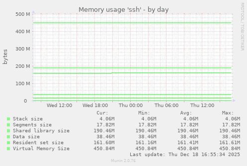 Memory usage 'ssh'