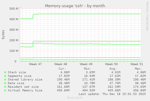Memory usage 'ssh'