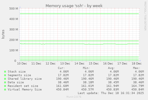 Memory usage 'ssh'