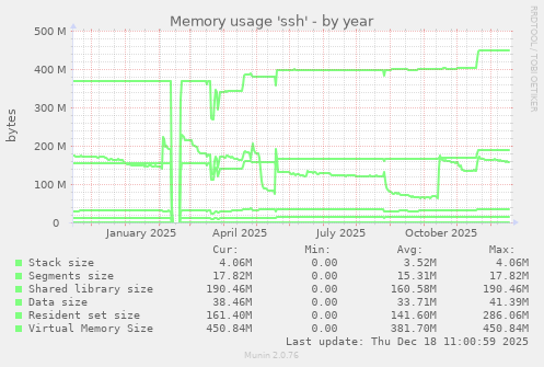 Memory usage 'ssh'