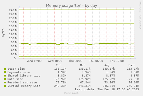 Memory usage 'tor'