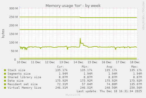 Memory usage 'tor'