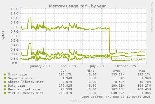 Memory usage 'tor'