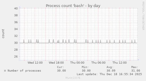 Process count 'bash'