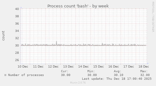Process count 'bash'