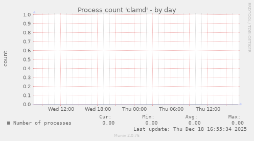Process count 'clamd'