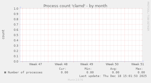 Process count 'clamd'
