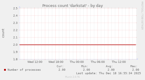 Process count 'darkstat'