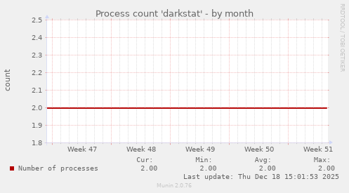 Process count 'darkstat'