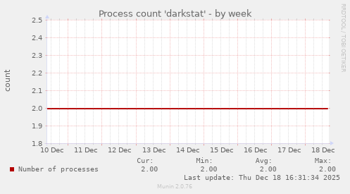 Process count 'darkstat'