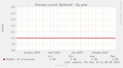 Process count 'darkstat'