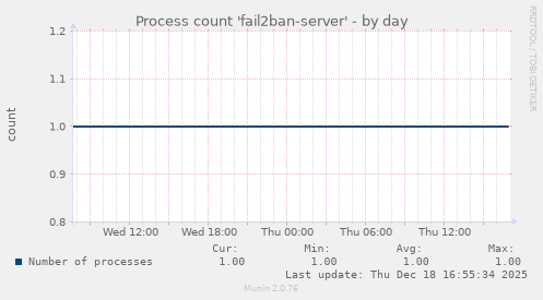 Process count 'fail2ban-server'