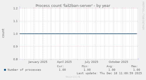 Process count 'fail2ban-server'
