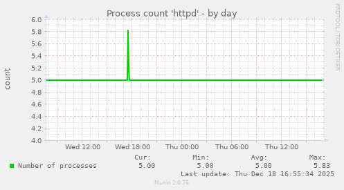 Process count 'httpd'