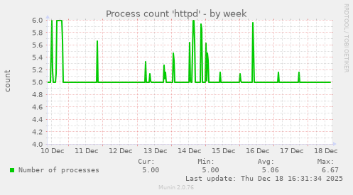 Process count 'httpd'