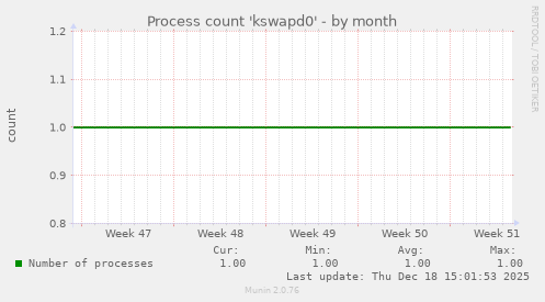 Process count 'kswapd0'
