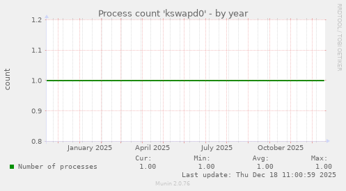 Process count 'kswapd0'