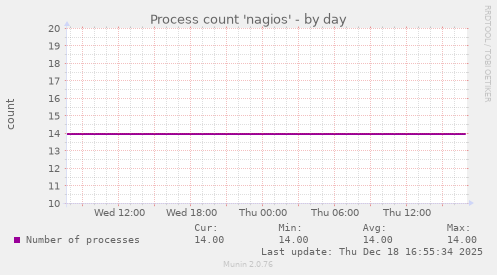 Process count 'nagios'