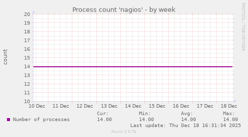 Process count 'nagios'