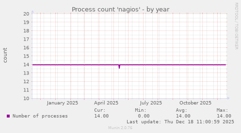 Process count 'nagios'