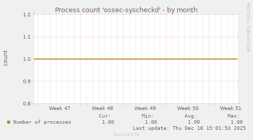 Process count 'ossec-syscheckd'
