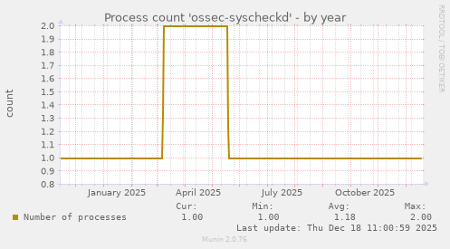 Process count 'ossec-syscheckd'