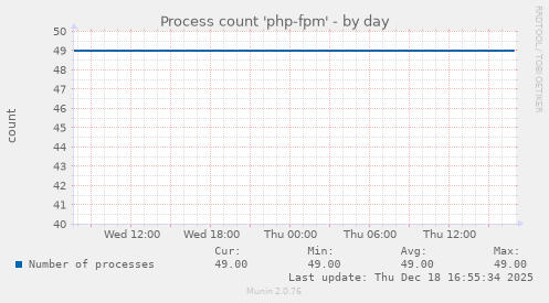 Process count 'php-fpm'