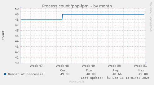 Process count 'php-fpm'