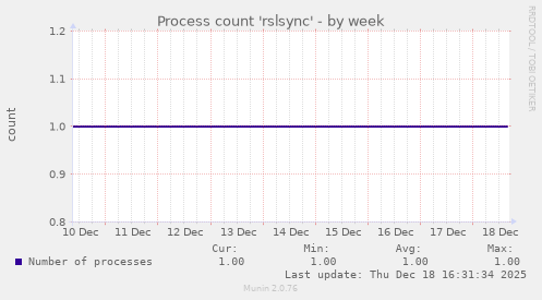 Process count 'rslsync'