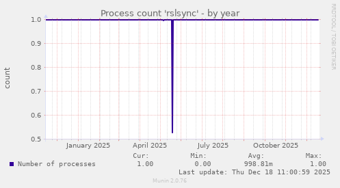 Process count 'rslsync'