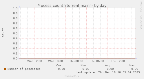 Process count 'rtorrent main'