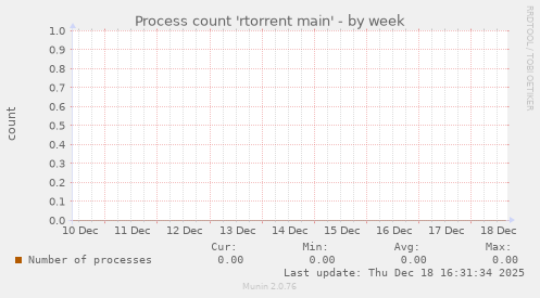 Process count 'rtorrent main'