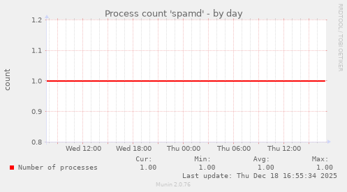 Process count 'spamd'