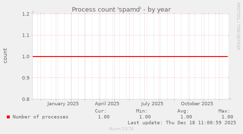 Process count 'spamd'