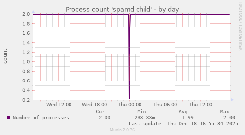 Process count 'spamd child'