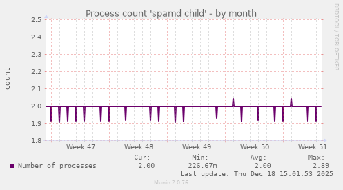 Process count 'spamd child'