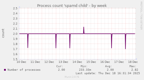 Process count 'spamd child'