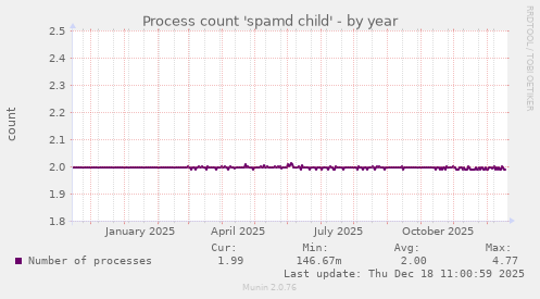 Process count 'spamd child'