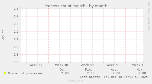 Process count 'squid'