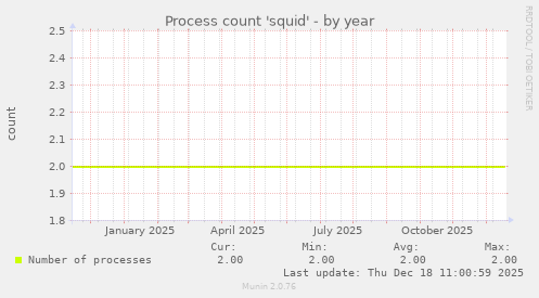 Process count 'squid'
