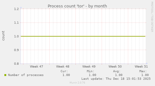 Process count 'tor'