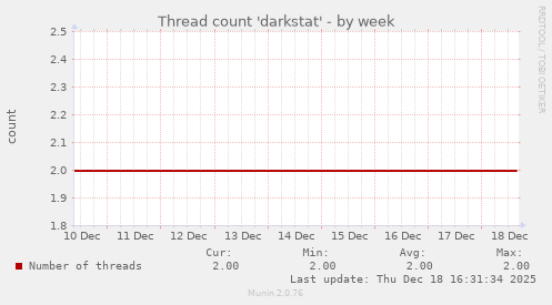 Thread count 'darkstat'