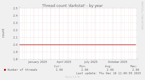 Thread count 'darkstat'